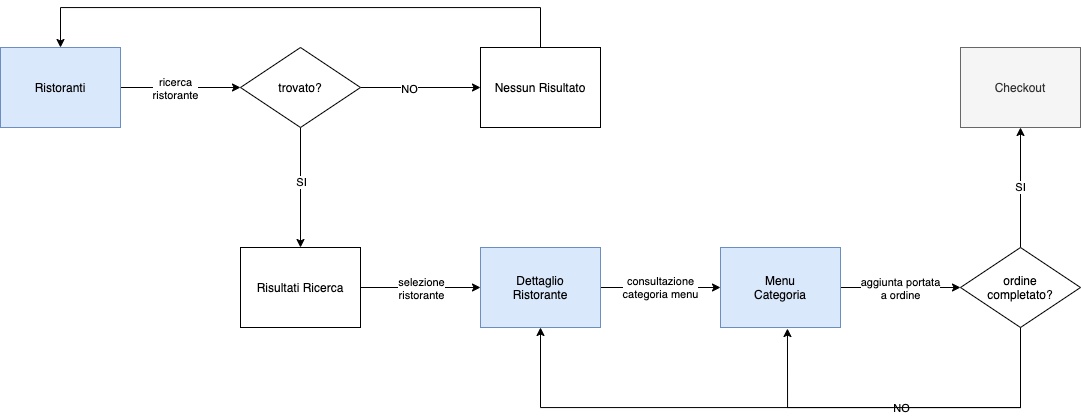 User Flow